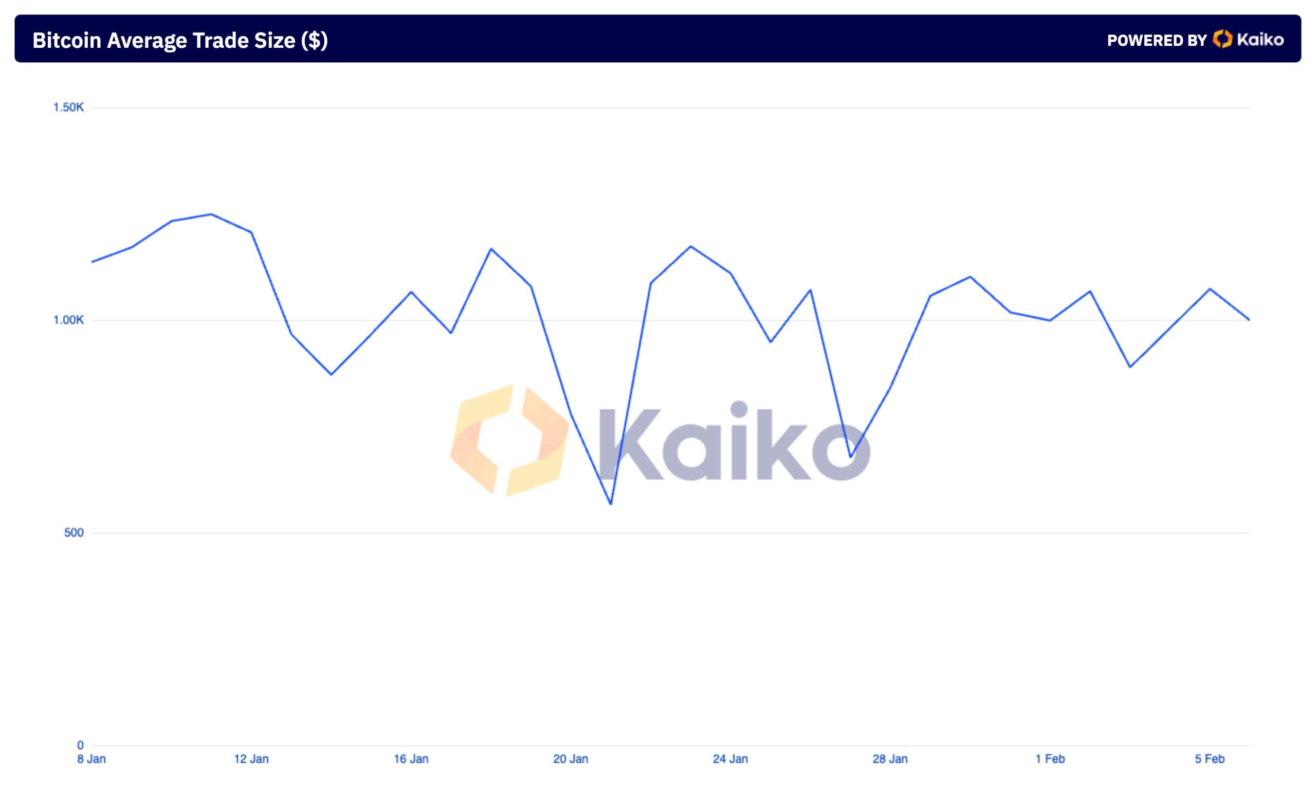 taille moyenne des transactions Bitcoin