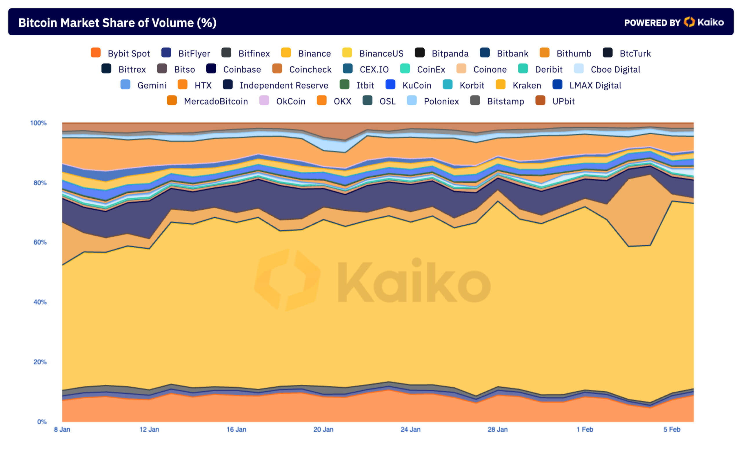 part de marché des échanges centralisés de volume de transactions Bitcoin