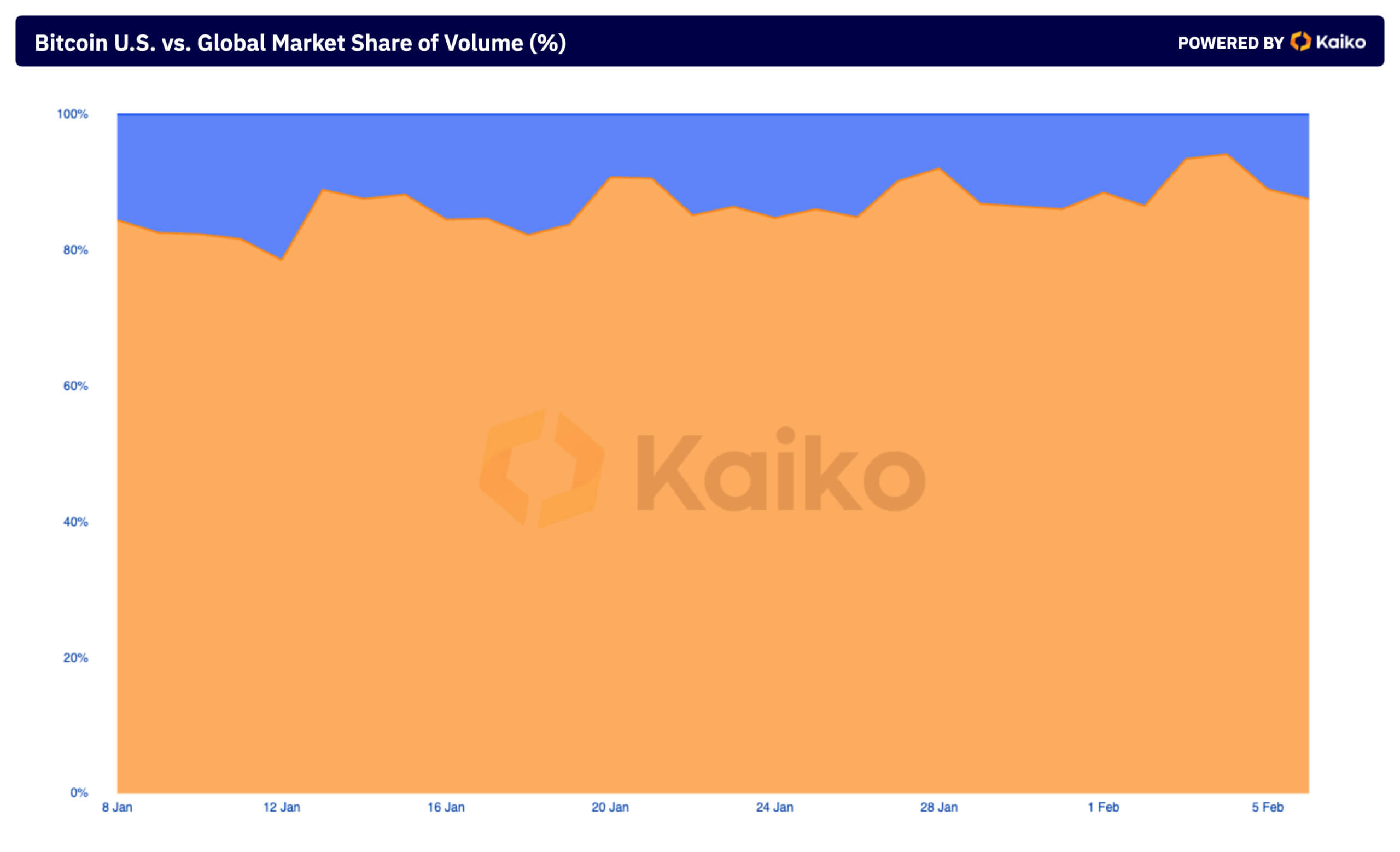 Part de marché américaine par rapport au marché mondial du volume des échanges de bitcoins