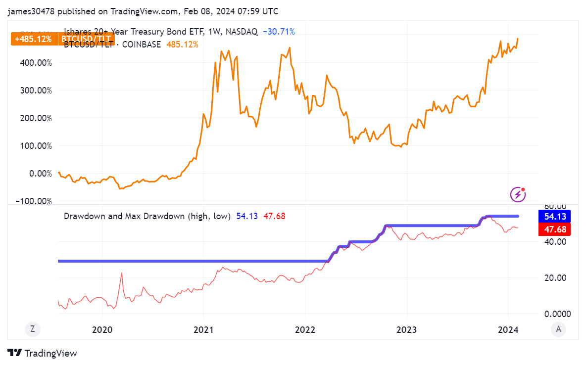 Tirage BTCUSD/TLT et TLT : (Source : Trading View)