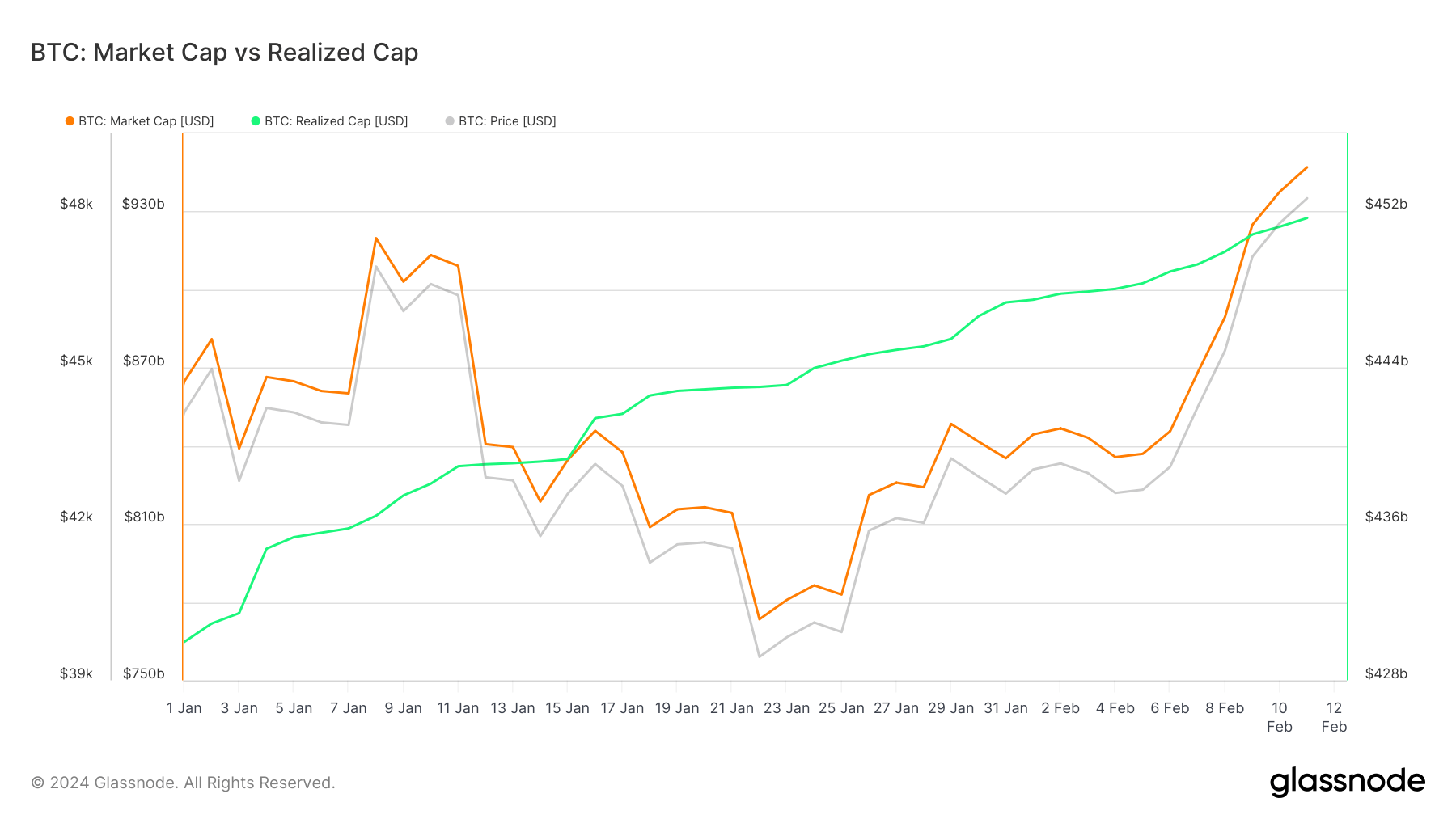 Bitcoin capitalisation réalisée capitalisation boursière cumulée