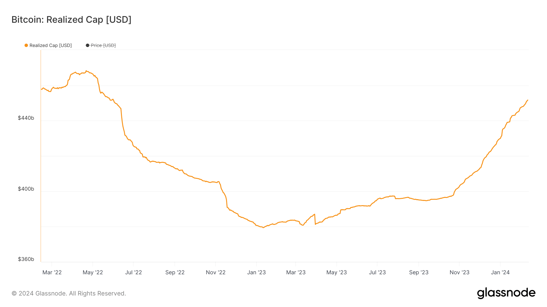 Bitcoin réalisé plafond 2 ans