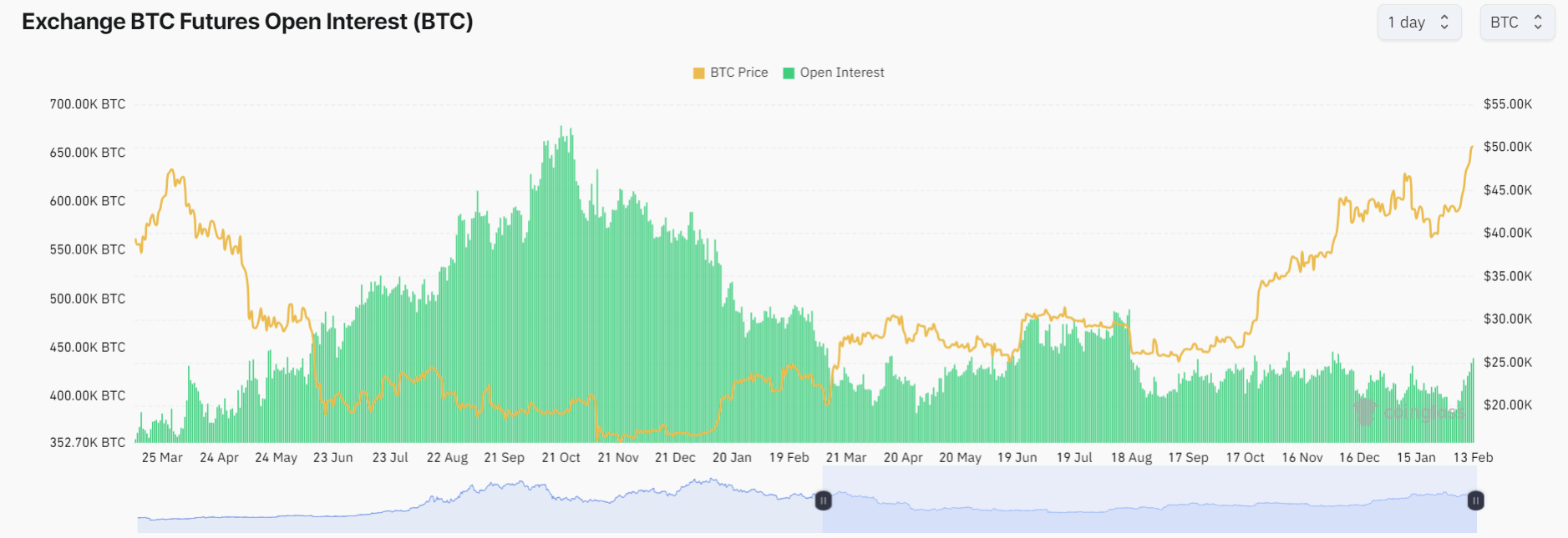 Intérêt ouvert sur les contrats à terme Bitcoin : (Source : Coinglass)