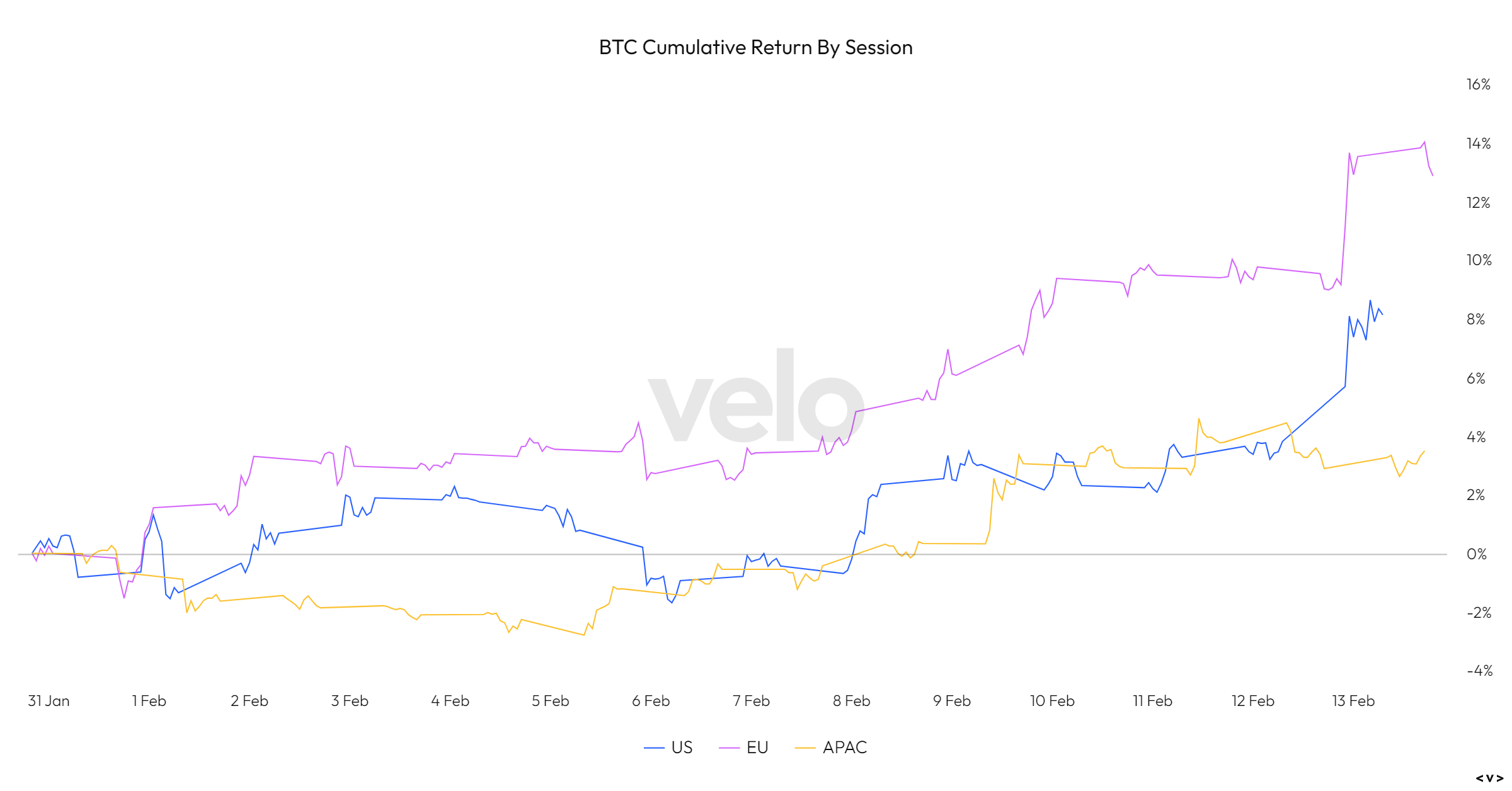 Retour cumulatif BTC par session : (Source : Velo)