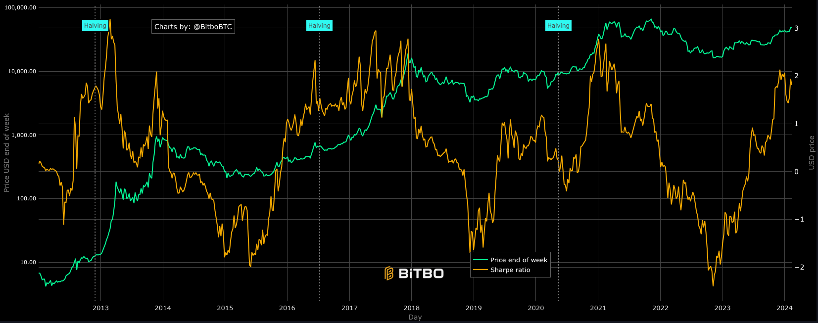 ratio de Sharpe Bitcoin historique