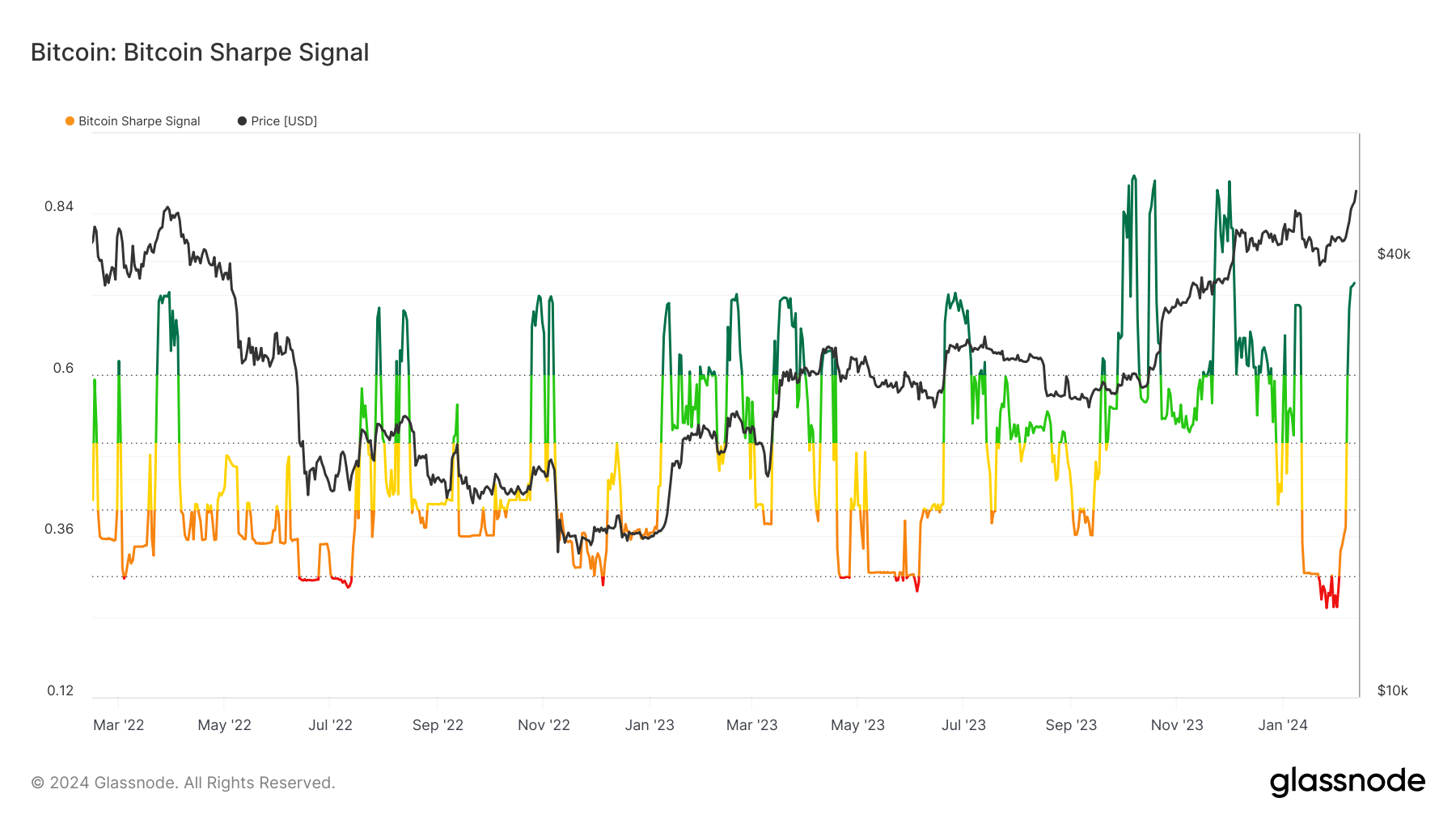 signal Bitcoin Sharpe 2022 2024