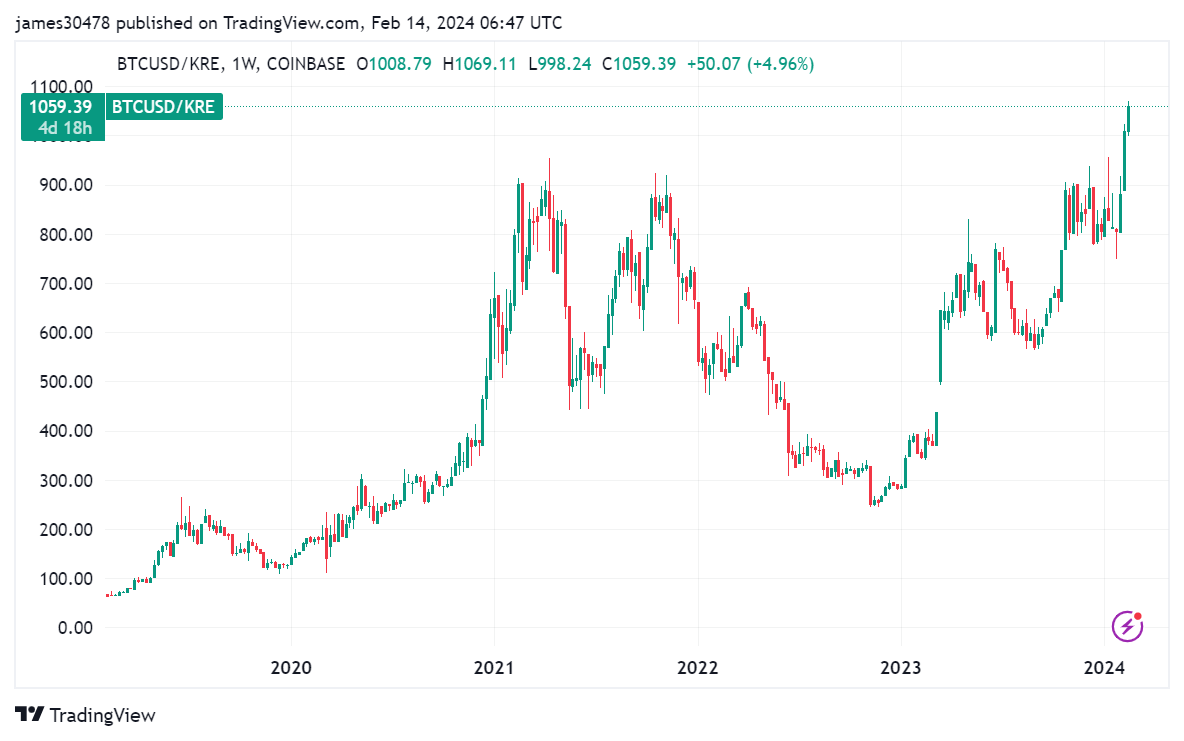 BTCUSD/KRE : (Source : Vue commerciale)