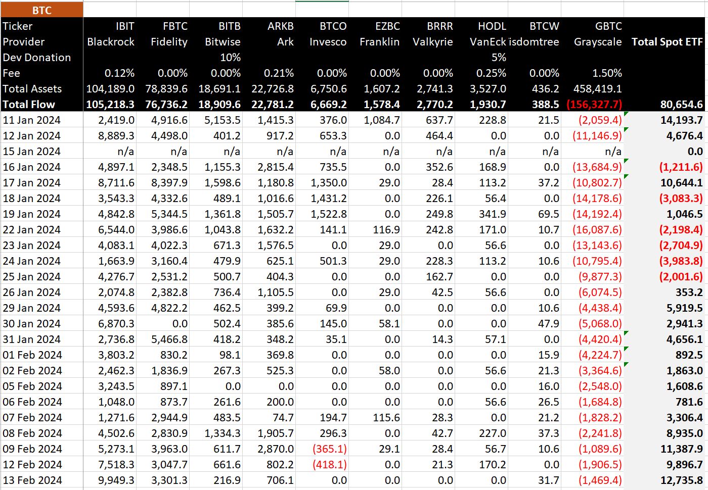 Données ETF BTC : (Source : recherche BitMEX)