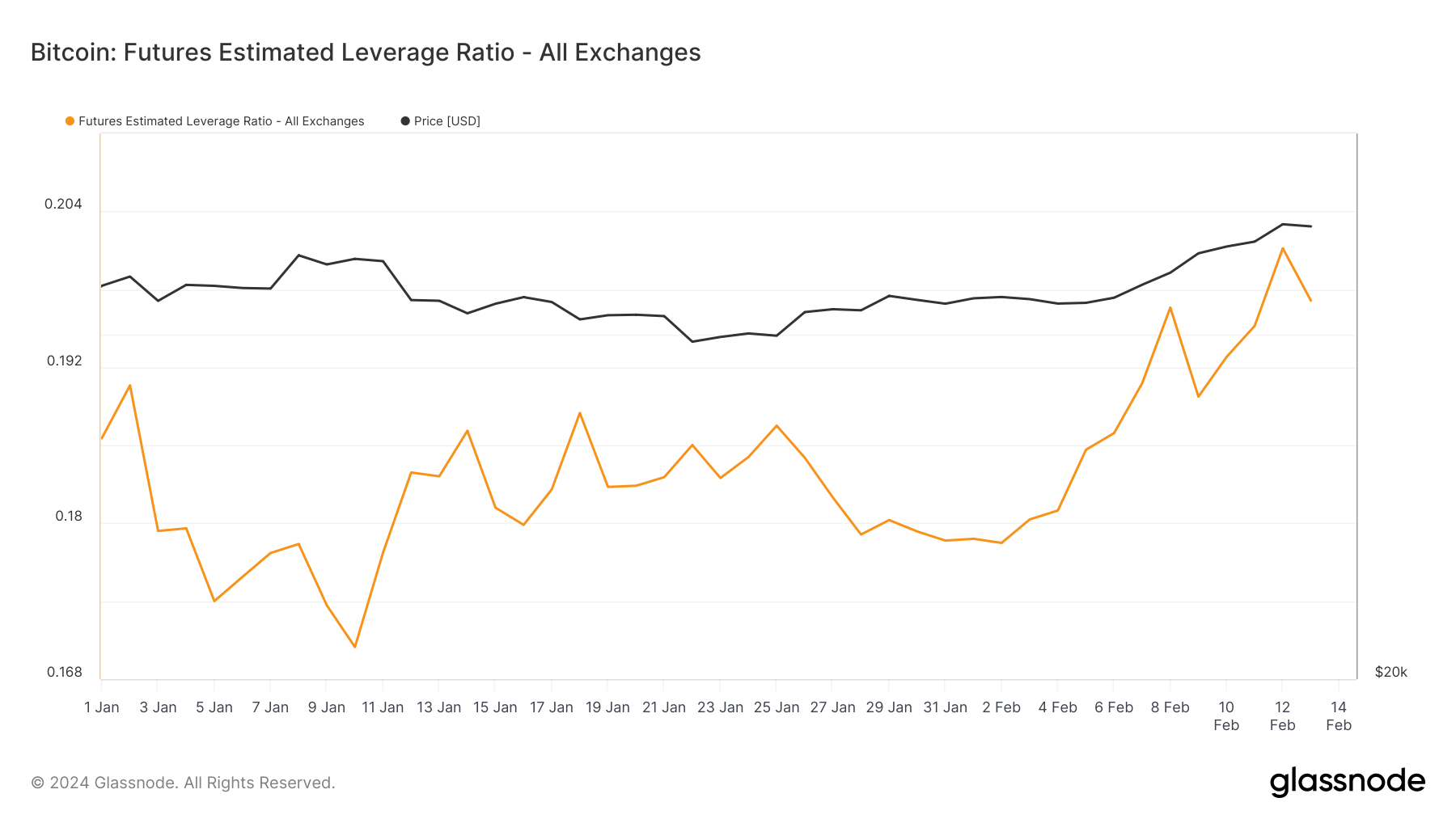 ratio de levier à terme estimé depuis le début de l'année