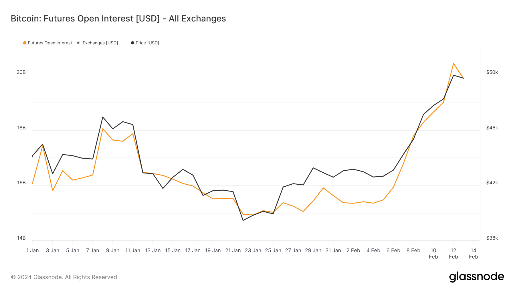 Bitcoin Futures à intérêt ouvert depuis le début de l'année