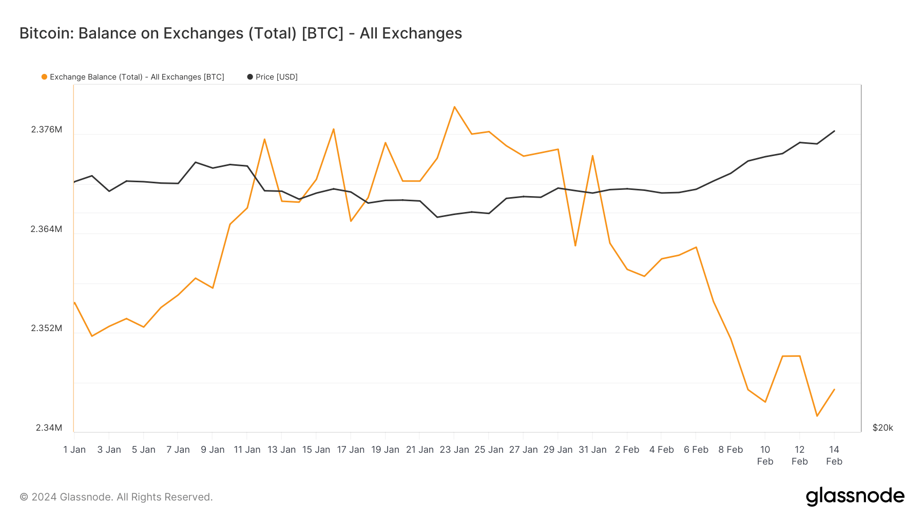 solde d'échange de bitcoins depuis le début de l'année