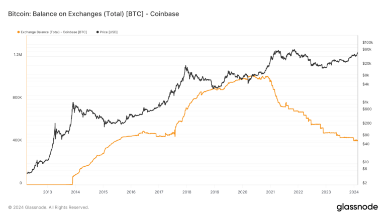 Coinbase constate un retrait majeur de Bitcoin et détient l'offre confirmée la plus basse depuis 2015