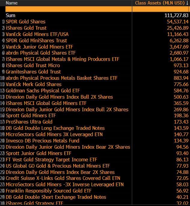 ETF Sum Gold : (Source : Bitcoin Munger, Bloomberg)