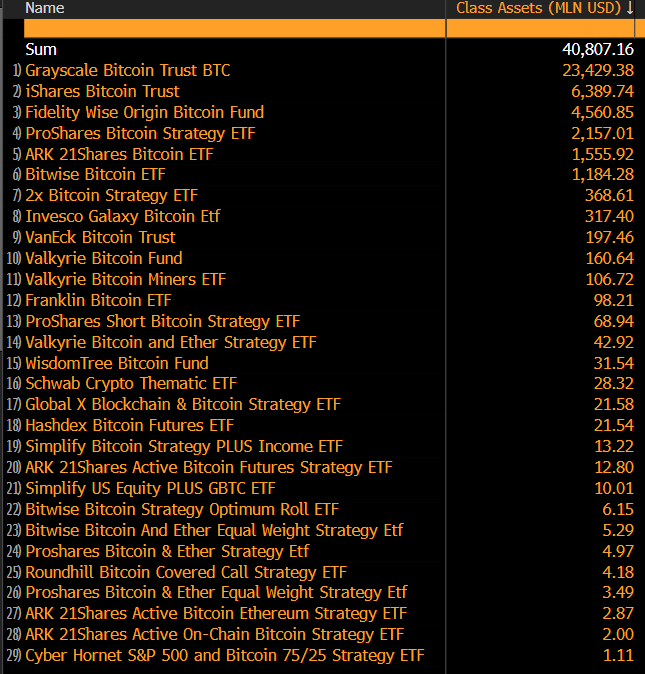 Somme des ETF Bitcoin : (Source : Bitcoin Munger, Bloomberg)