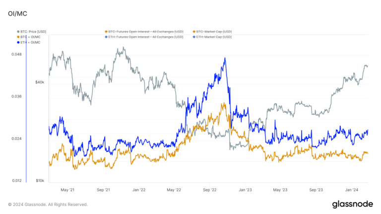 Les contrats à terme Ethereum et Bitcoin ouvrent des intérêts proches des niveaux records en valeur notionnelle