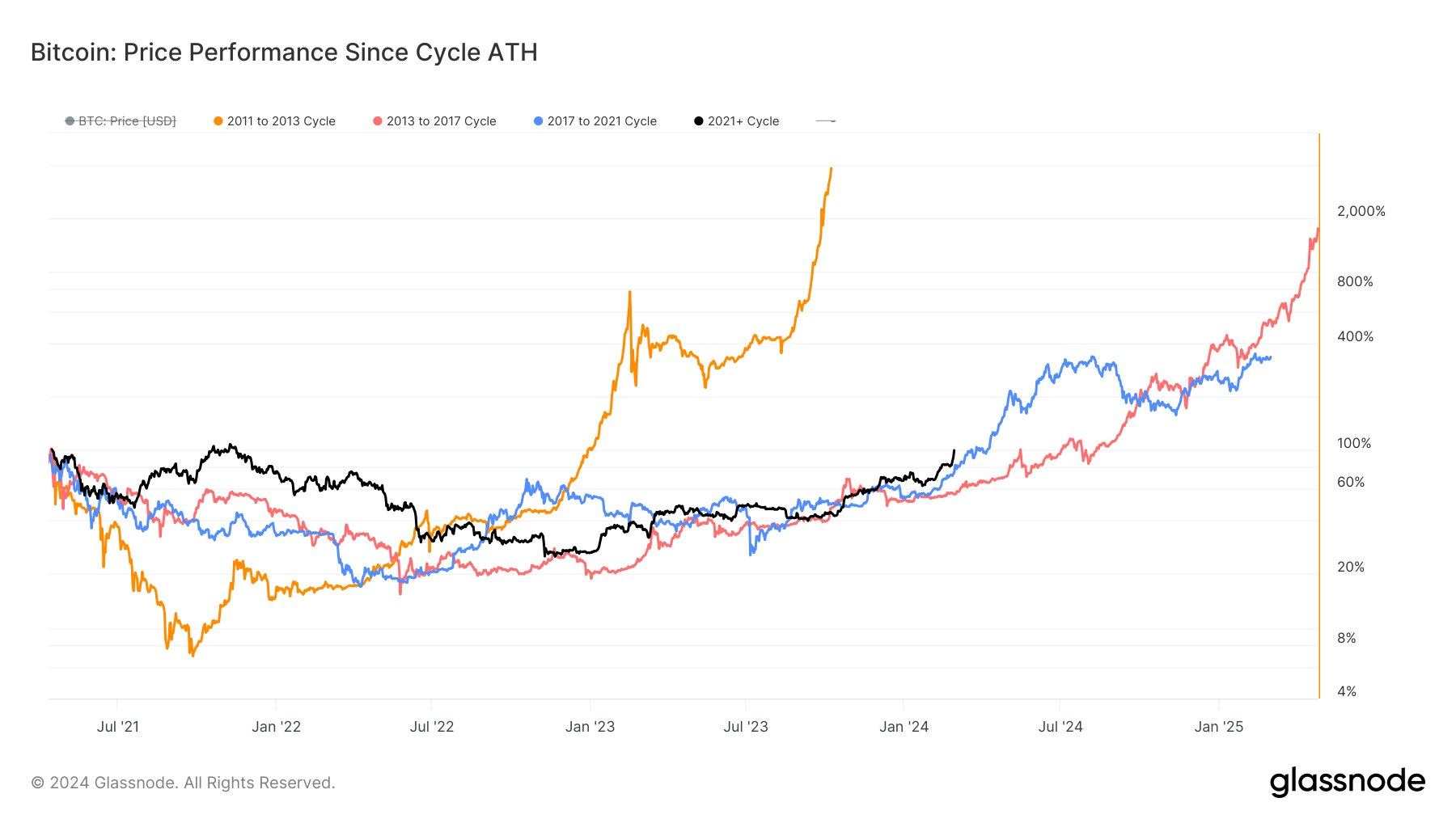 Performance des prix depuis le cycle ATH : (Source : Glassnode)