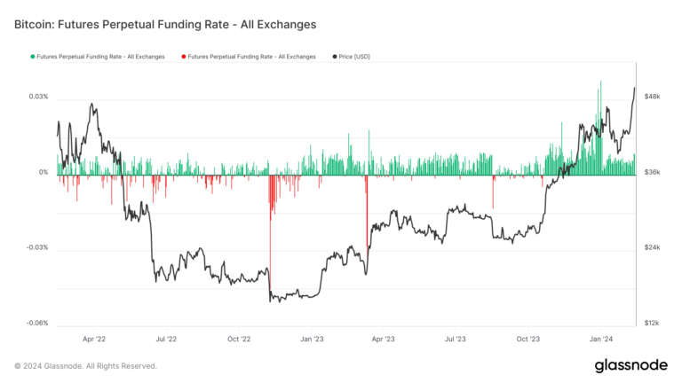 Avec le rallye du Bitcoin, les indicateurs du marché des produits dérivés signalent un changement de marée