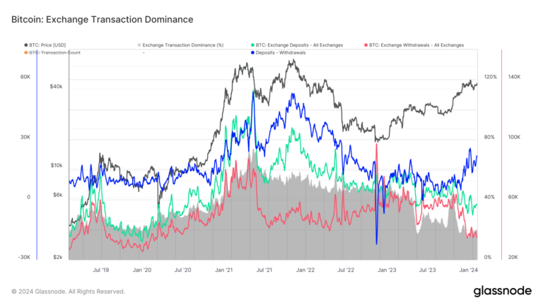 Bitcoin atteint son plus bas niveau en quatre ans en matière de retraits d'échange