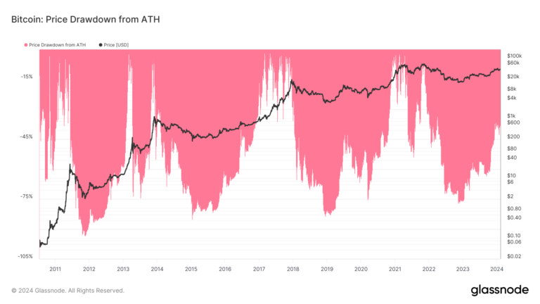 La cassure du Bitcoin par rapport aux obligations américaines atteint un nouveau sommet historique