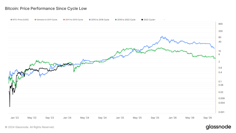 La reprise du Bitcoin est en bonne voie avec les tendances précédentes du cycle de marché