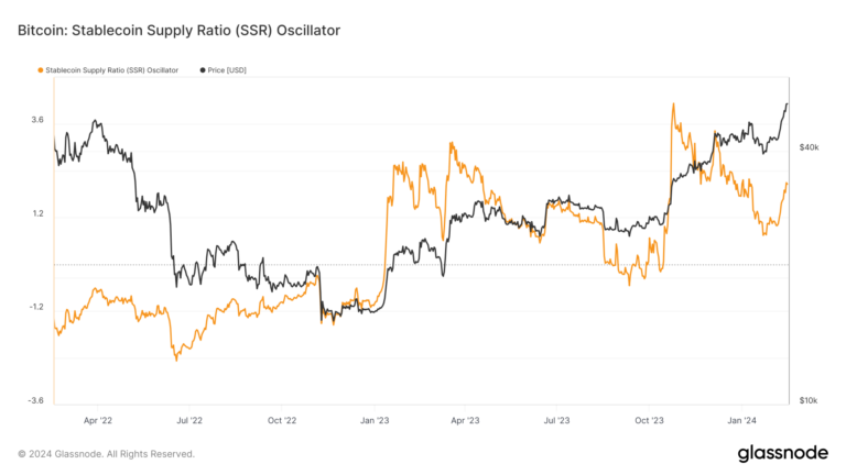 L’augmentation du ratio d’offre de pièces stables indique une augmentation du pouvoir d’achat de Bitcoin