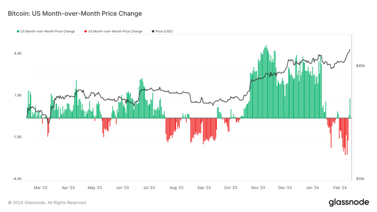 Les entrées d’ETF Bitcoin aux États-Unis marquent la plus forte augmentation des prix depuis l’approbation