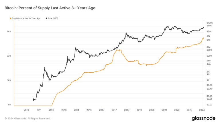 Les investisseurs Bitcoin 2021 démontrent la résilience de leur détention à long terme