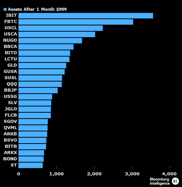 Actifs après 1 mois MM$ : (Source : Eric Balchunas)