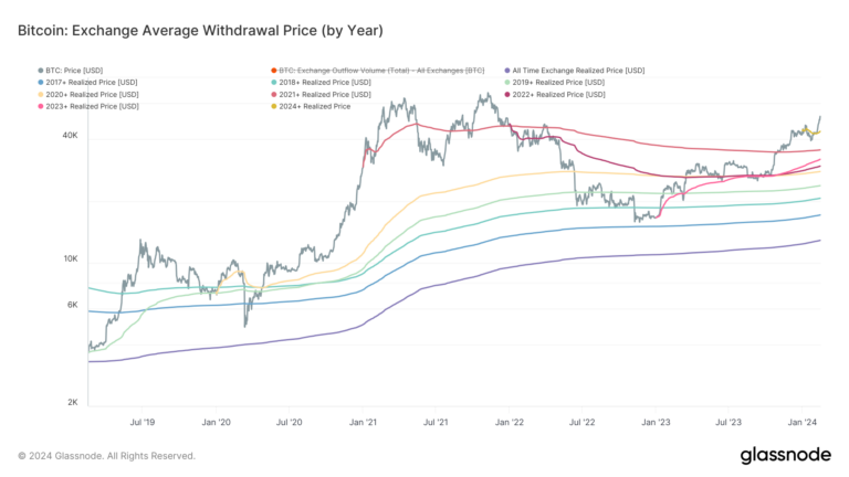 Les prix historiques de retrait des changes sont bénéfiques pour BTC alors que la tendance à la hausse des coûts commence