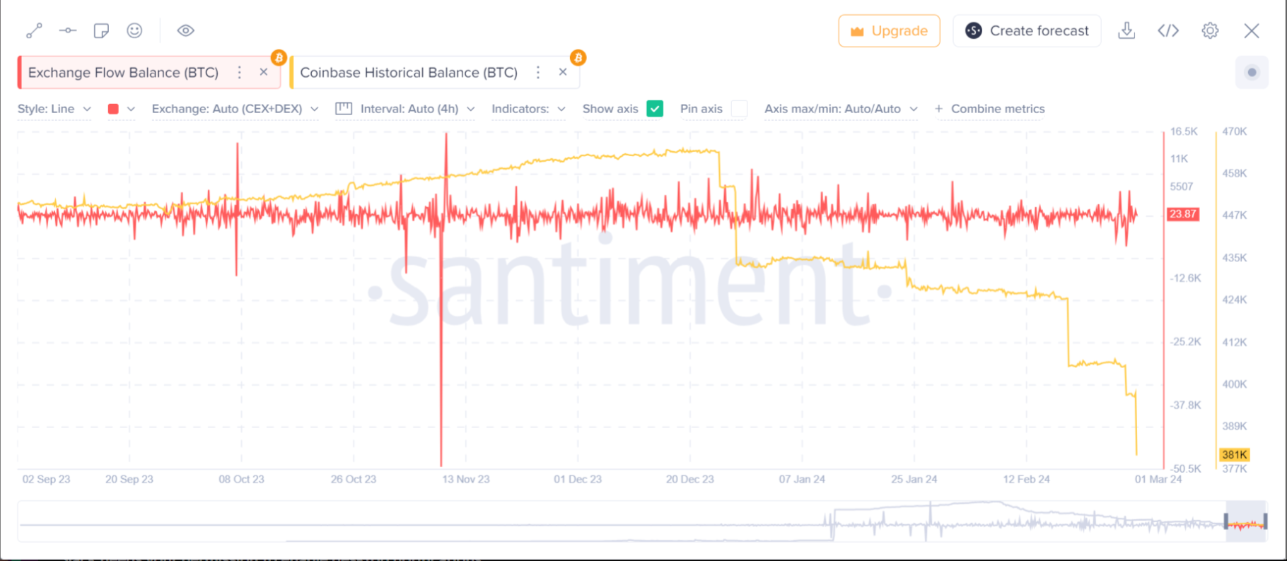 Solde d'échange Coinbase : (Source : Santiment)