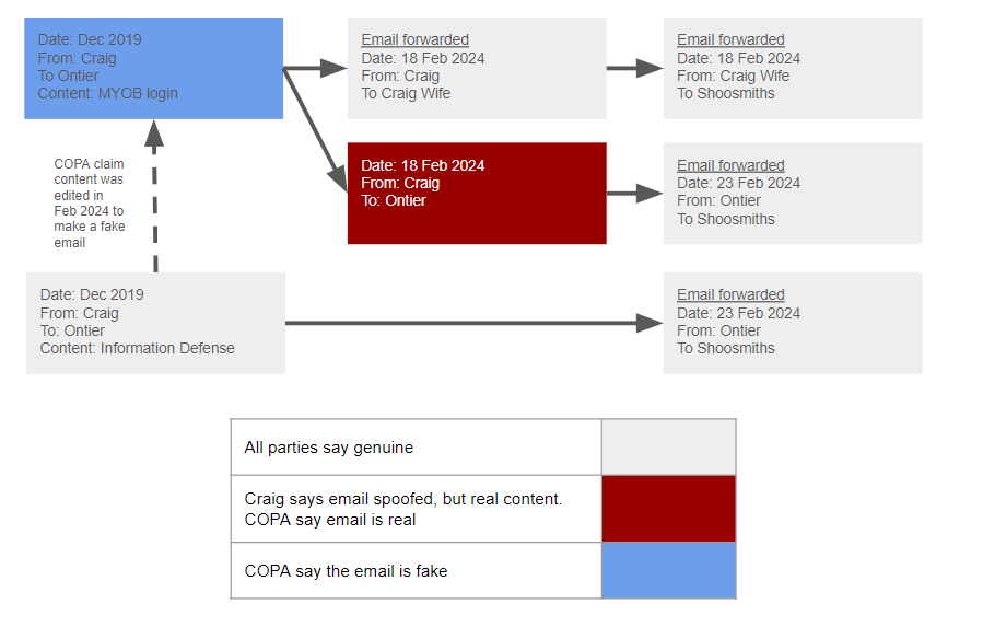 E-mails de Craig Wright Ontier (Source : Bitmex Research)