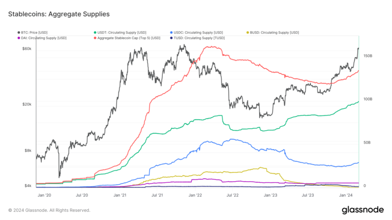 Comment les pièces stables ont alimenté la récente hausse de la valeur du Bitcoin