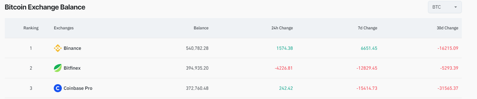 Solde d'échange Bitcoin : (Source : Coinglass)