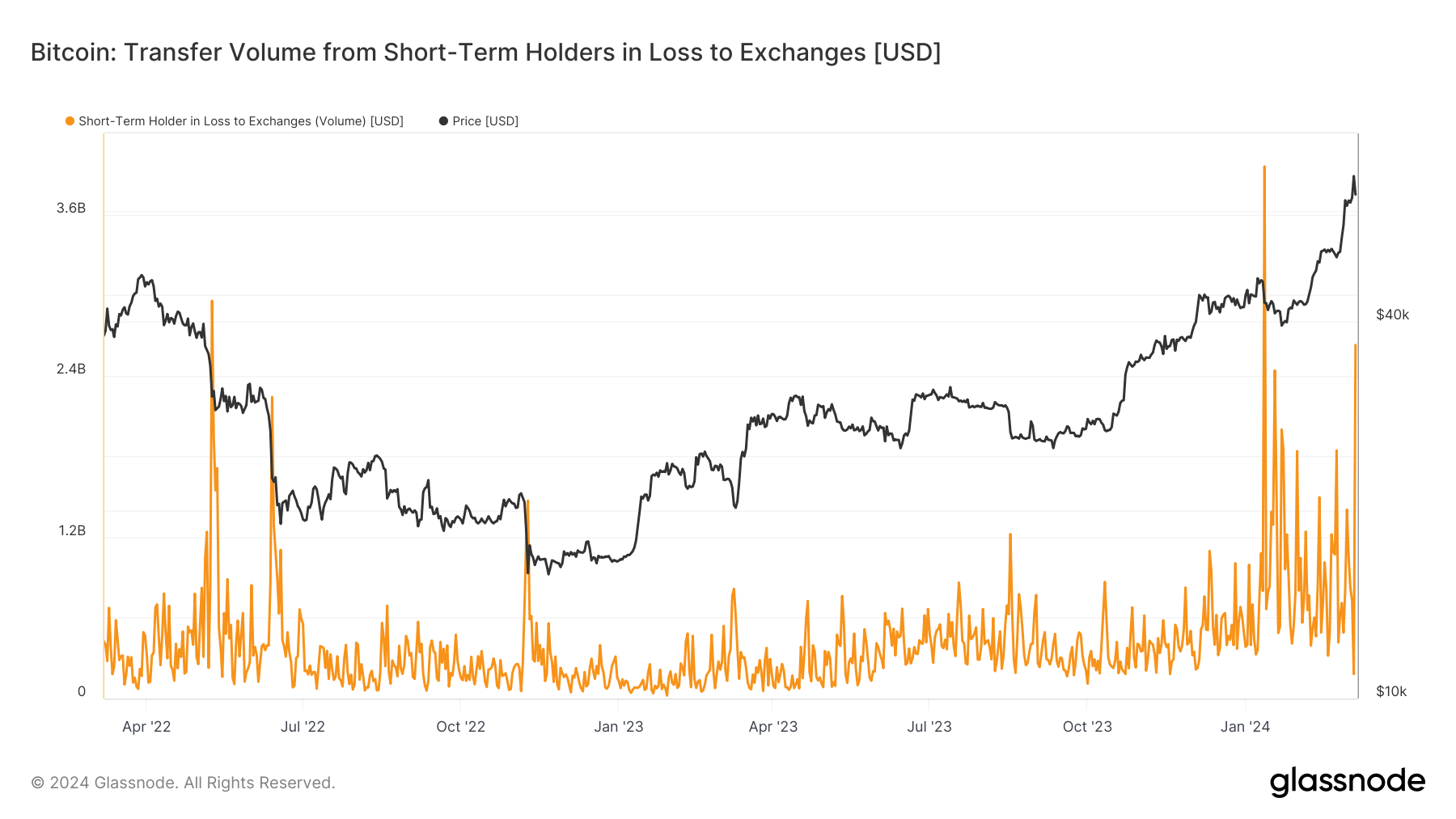 Volume de transfert de STH en perte vers les échanges : (Source : Glassnode)