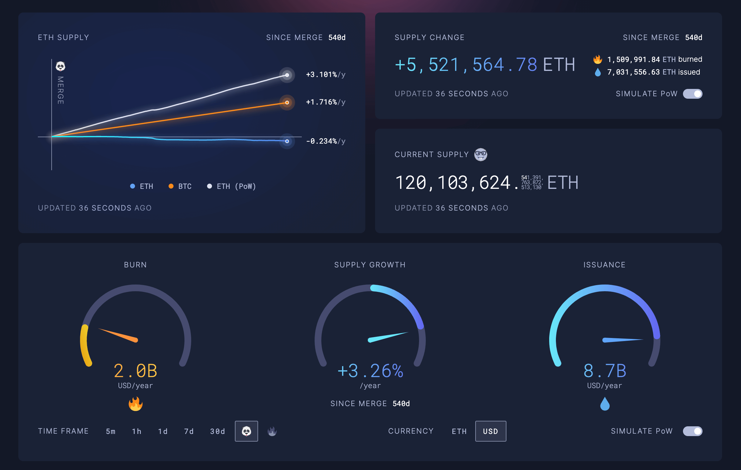 Simulation PoW d'émission d'Ethereum depuis The Merge (Source : ultrasons.money)