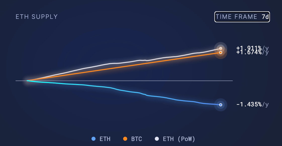 Taux d’inflation Ethereum sur 7 jours (Source : ultrasons.money)