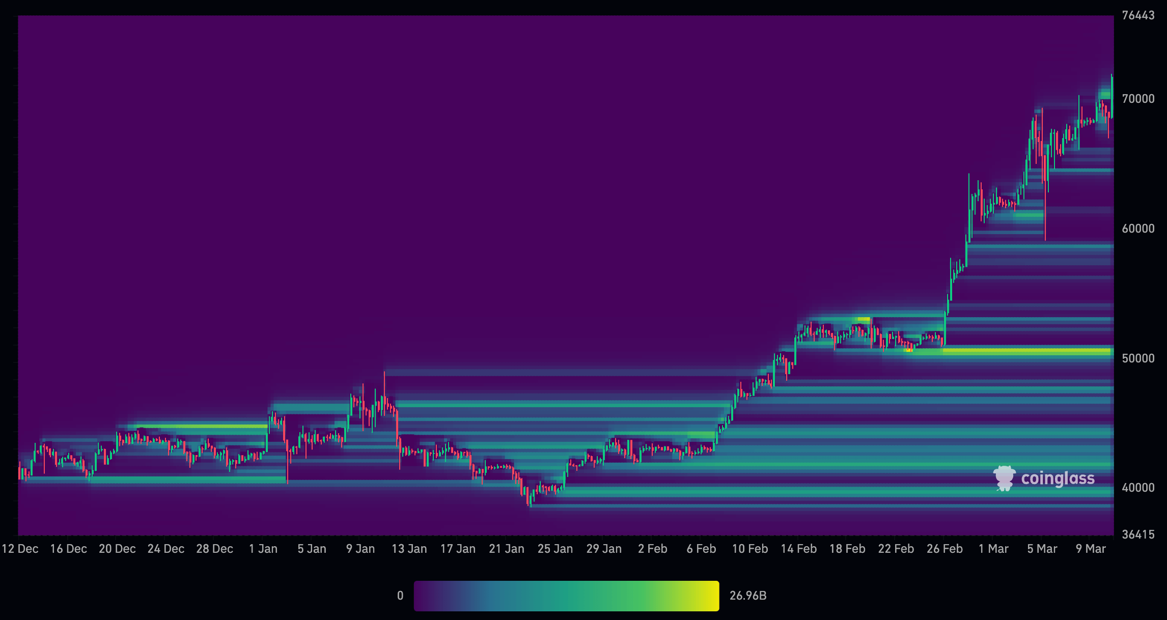 Niveaux de liquidation du Bitcoin (Source : CoinGlass)