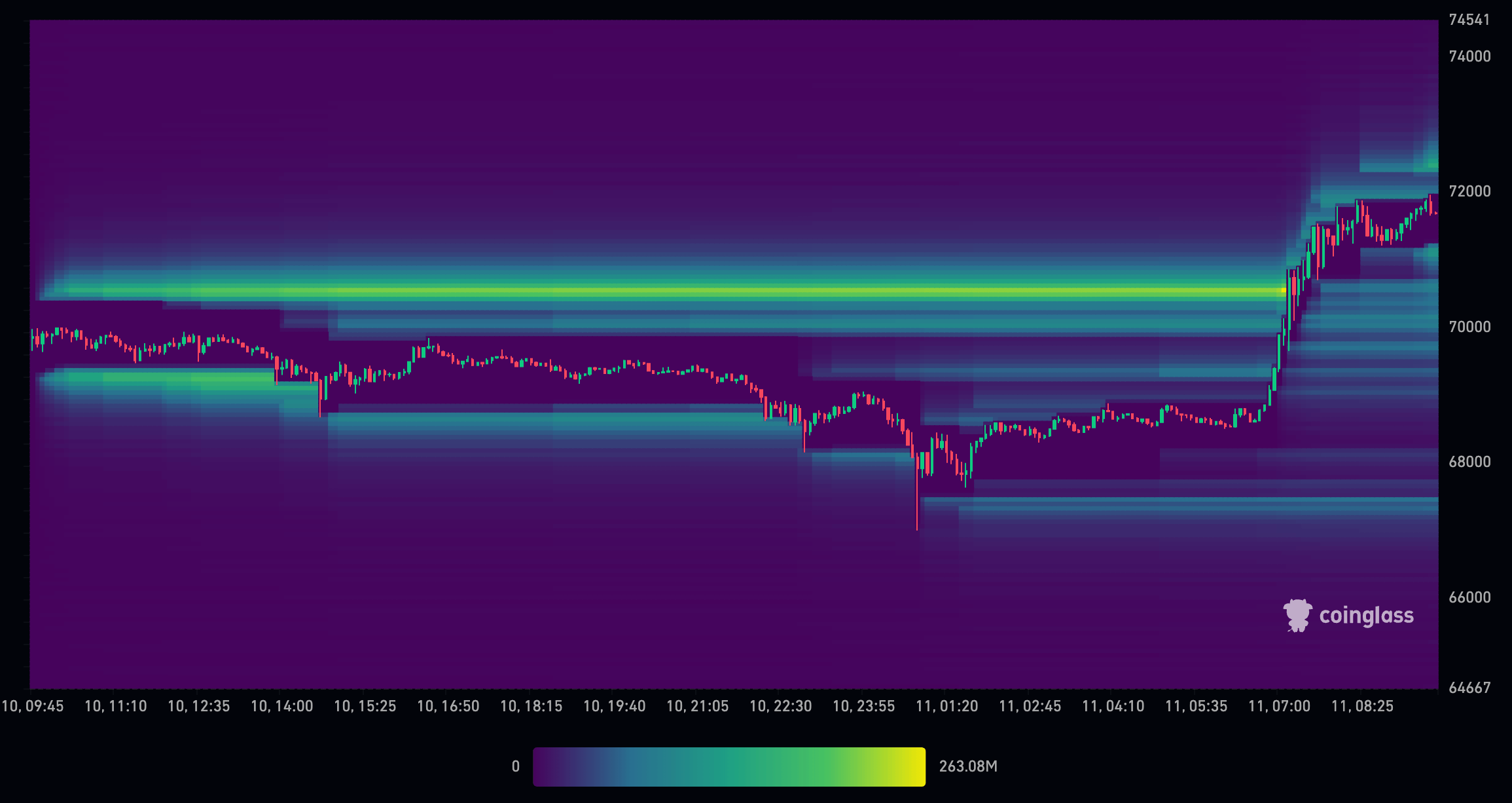 Niveaux de liquidation de Bitcoin en mars (Source : CoinGlass)