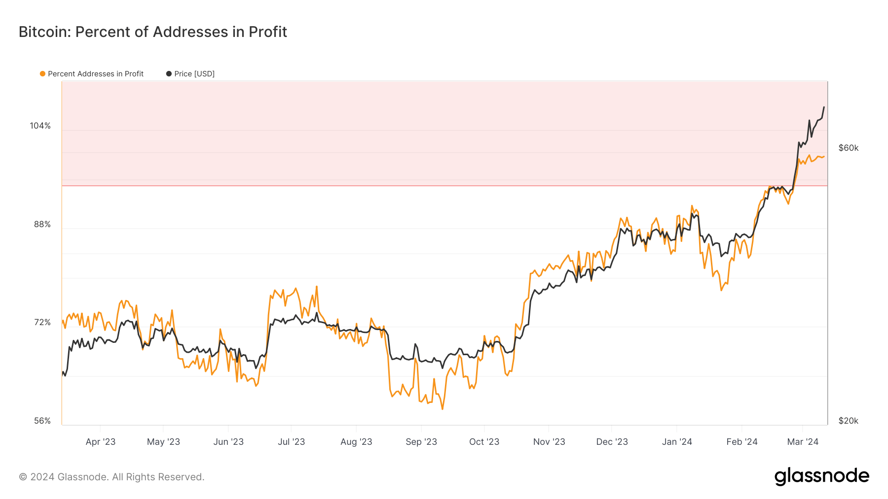 Bitcoin pour cent d'adresses en profit 