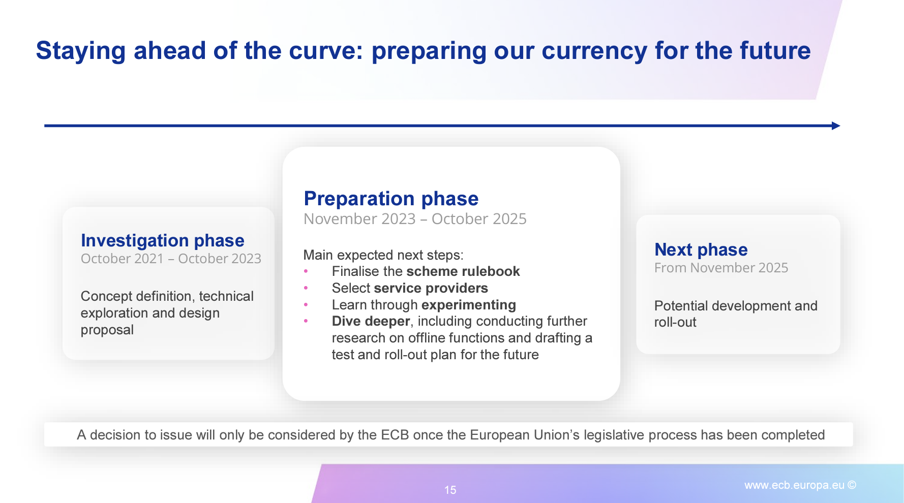 Chronologie de l’euro numérique de la BCE (Source : BCE)