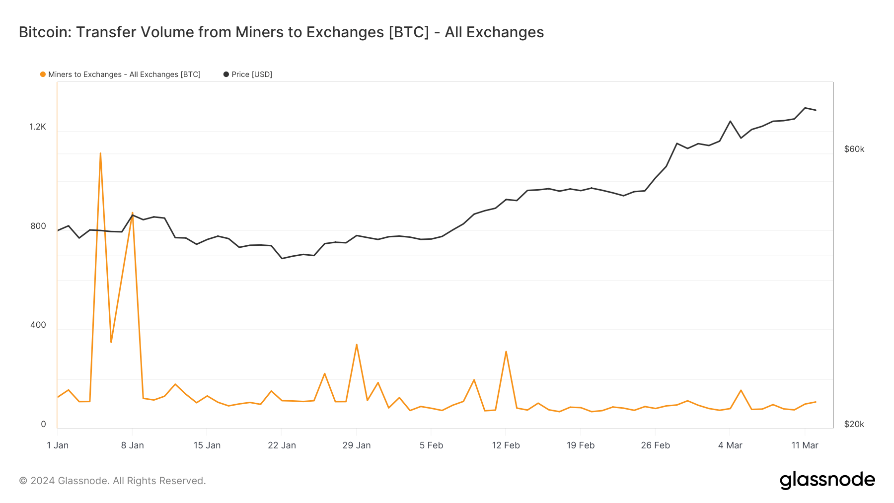 fourniture de mineurs aux bourses depuis le début de l'année