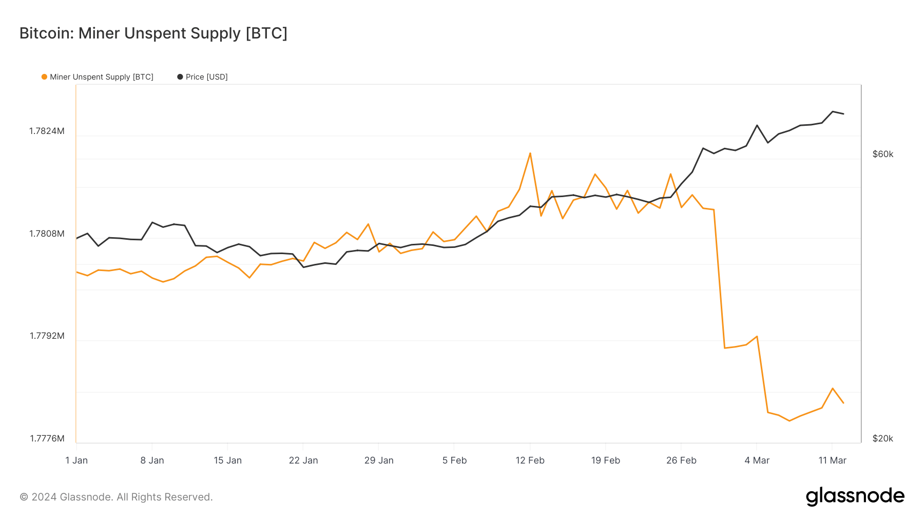 mineur de bitcoin approvisionnement non dépensé depuis le début de l'année