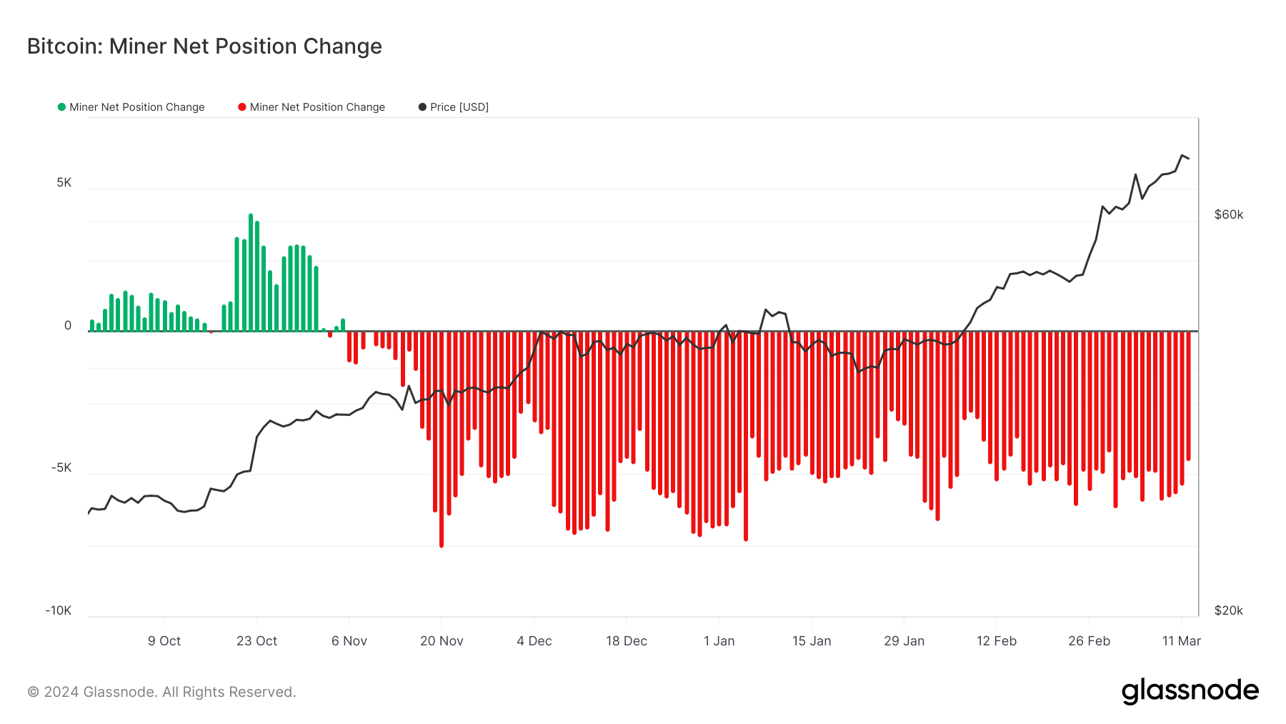 Changement de position nette du solde du mineur Bitcoin