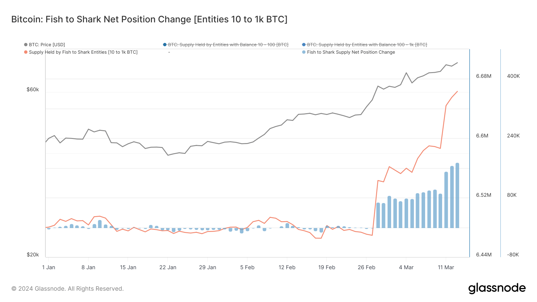 changement de position nette d'approvisionnement en poisson Bitcoin en requin depuis le début de l'année