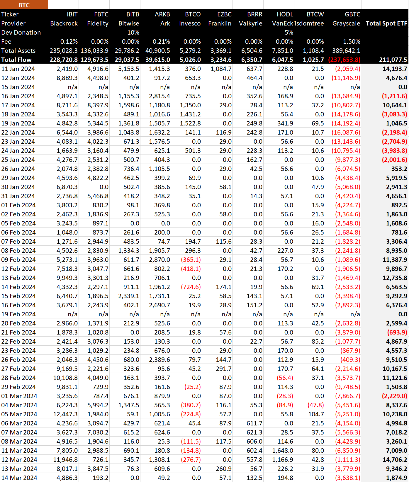 14 mars Bitcoin ETF flux BTC (Bitmex Research)