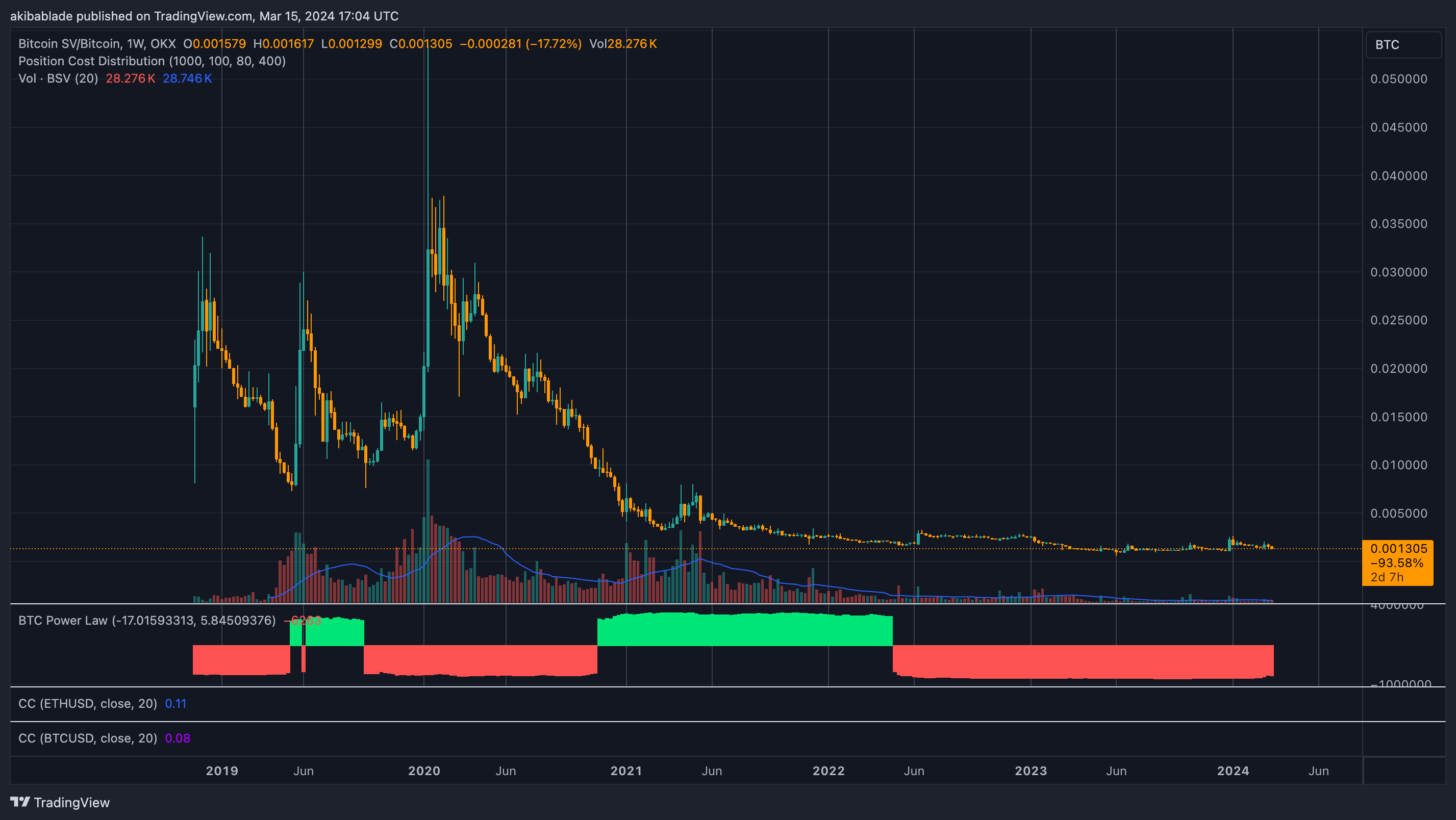 Bitcoin SV contre Bitcoin (Source : TradingView)