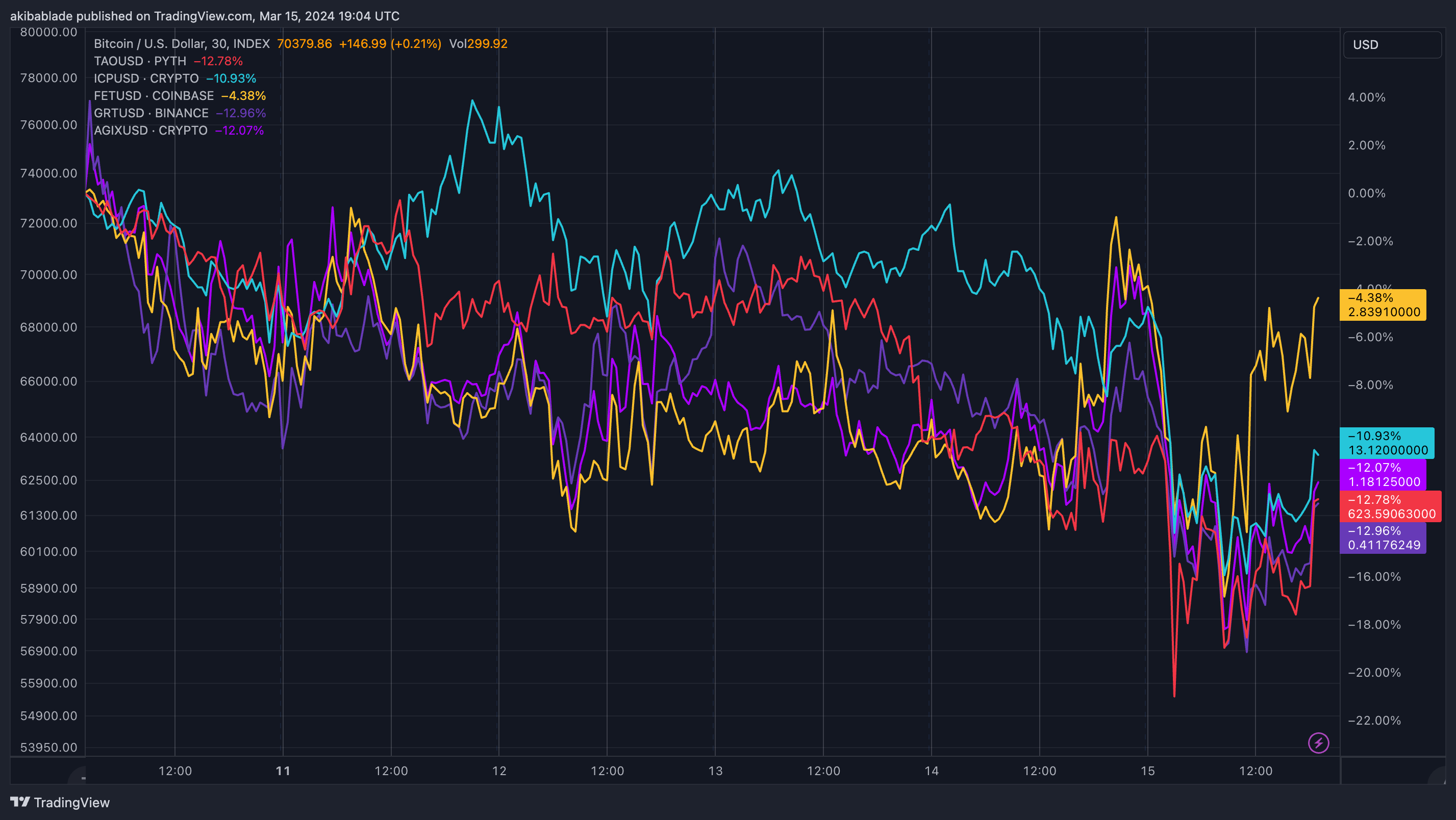 Les principales pièces d'IA ont chuté ces derniers jours (Source : TradingView)