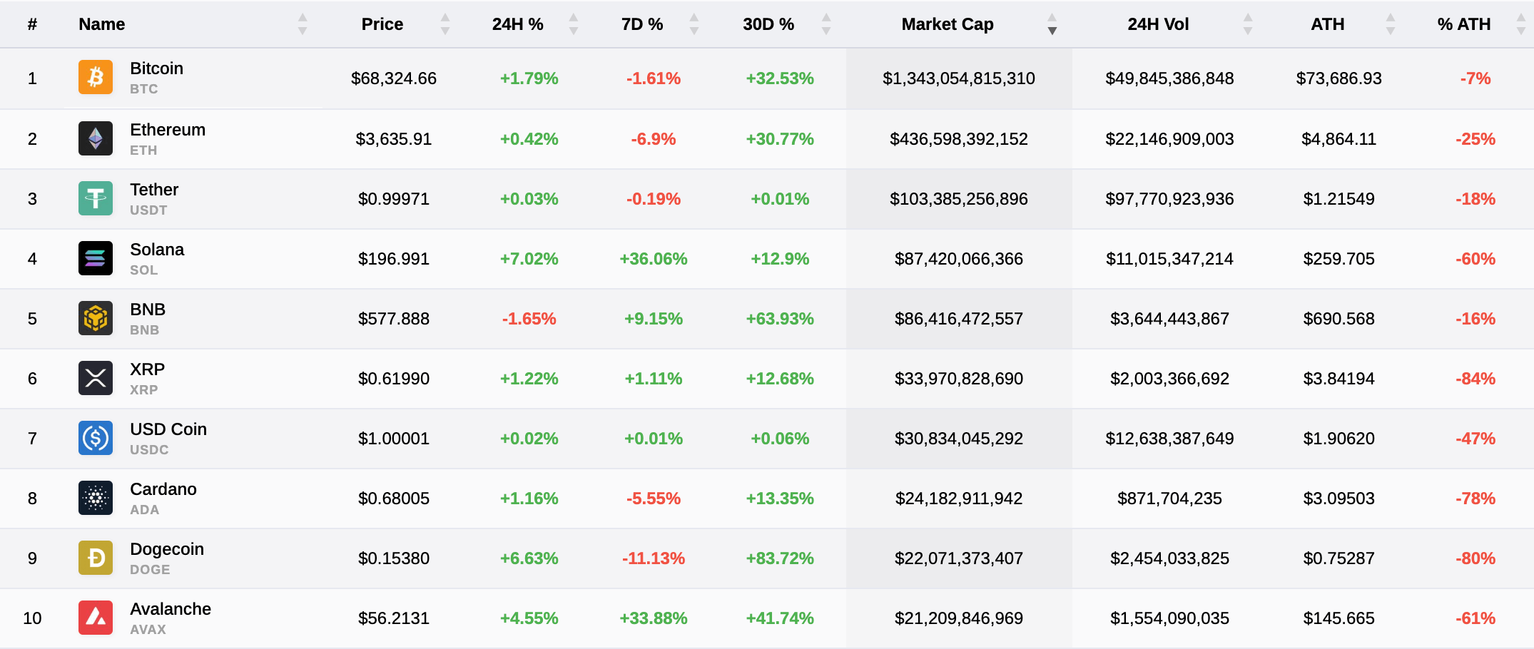 Top 10 des cryptomonnaies (Source : TradingView)