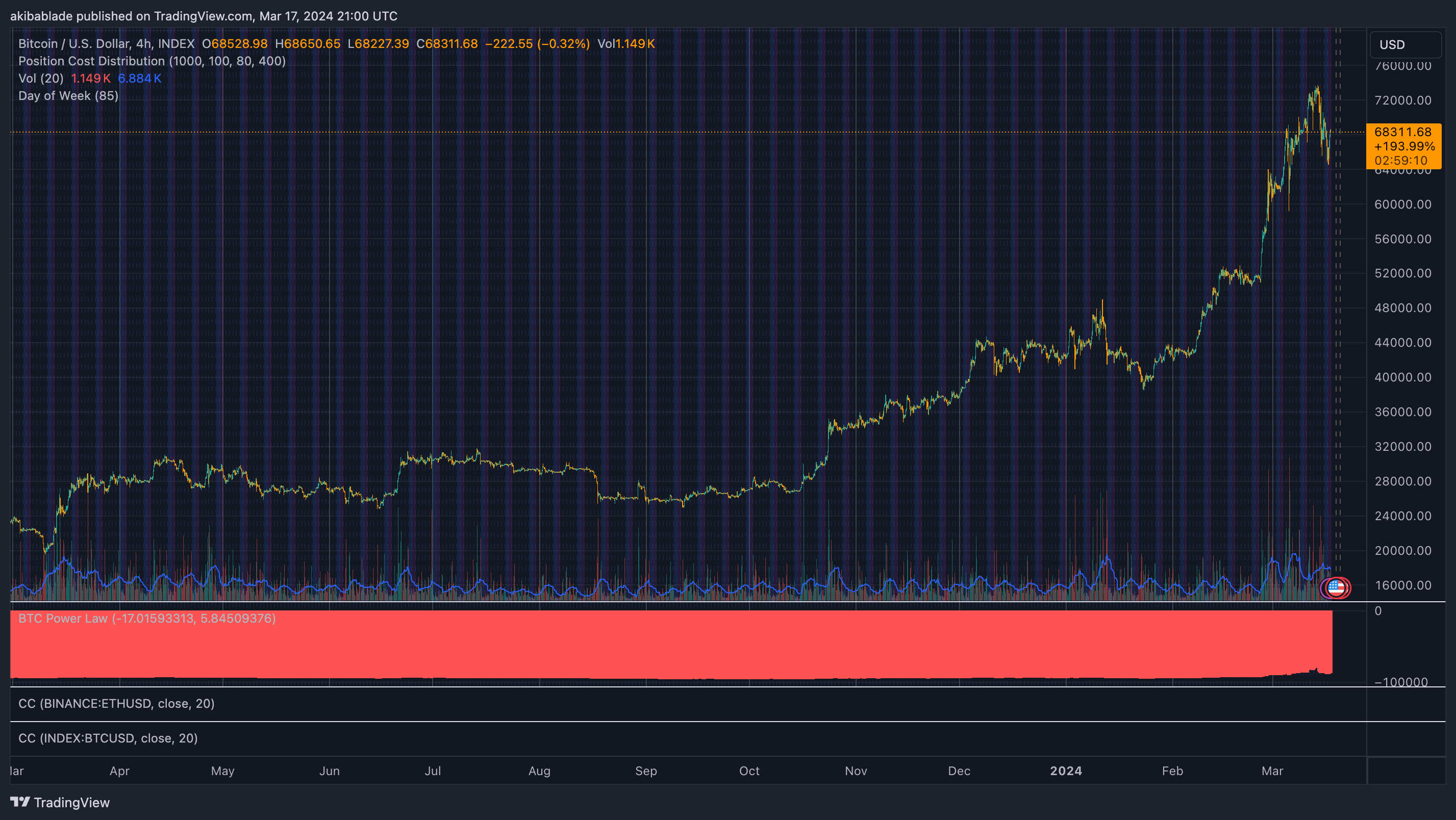 Trading du week-end Bitcoin 2023 (Source : TradingView)