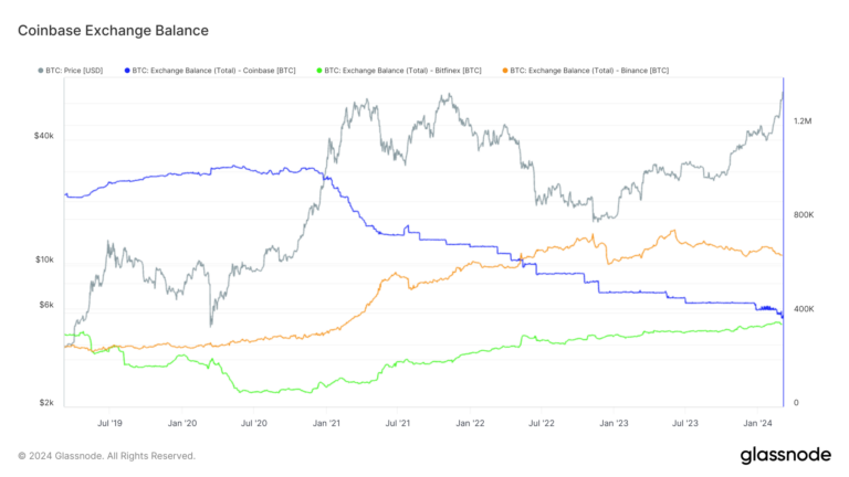 Coinbase passe au troisième rang des réserves de Bitcoin suite à des sorties massives – CoinGlass